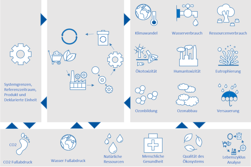 4-phasen-einer-oekobilanzierung-1