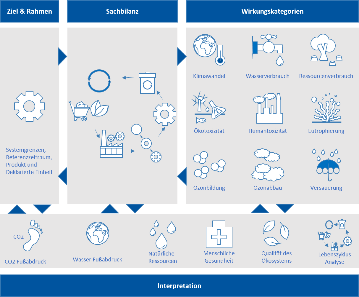 4-phasen-einer-oekobilanzierung-1