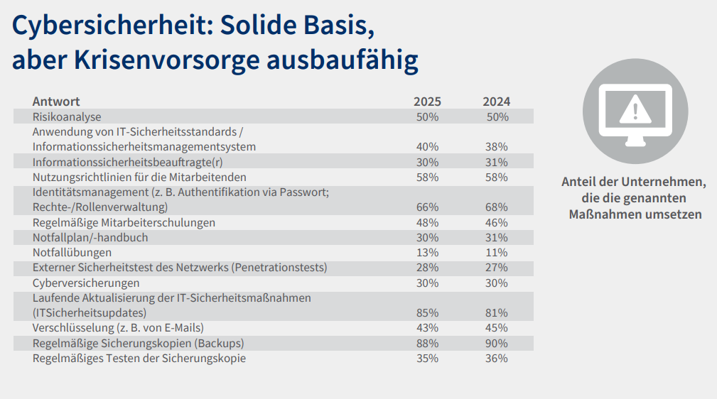 cybersicherheit