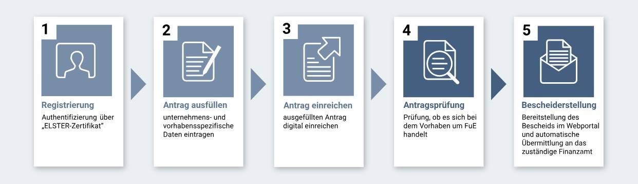 antragsprozess-forschungszulage