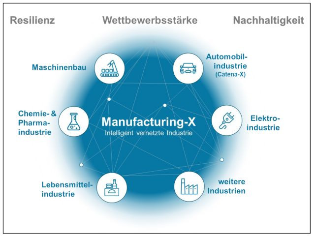 manufacturing-x-ziele1