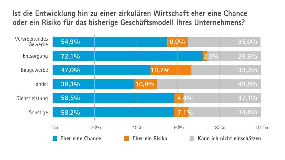 grafik-kreislaufwirtschaft-chancen-risiken